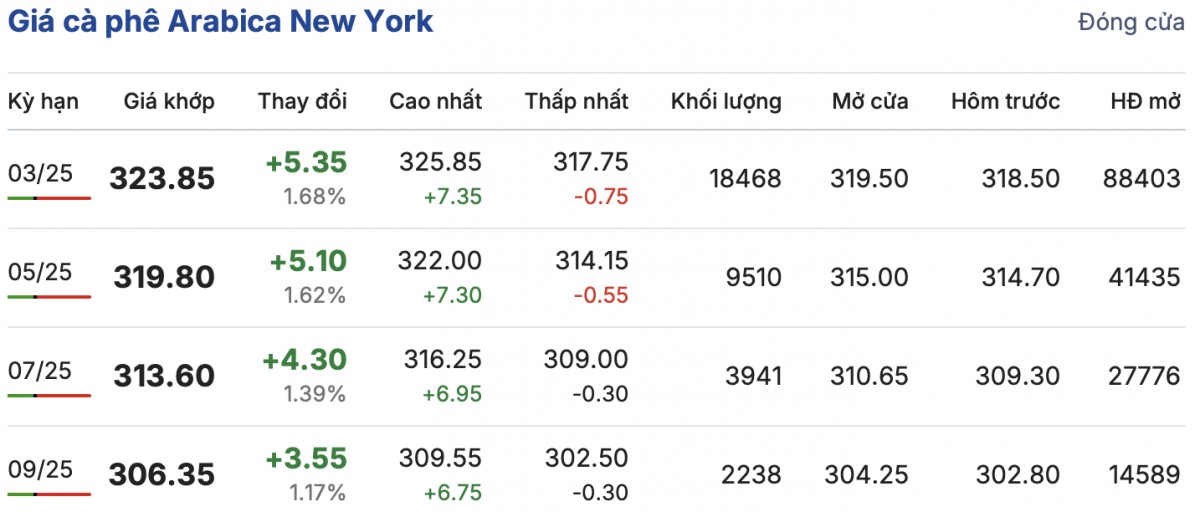 Giá cà phê hôm nay 11/1/2025: Giá cà phê hôm nay 11/1/2025:
