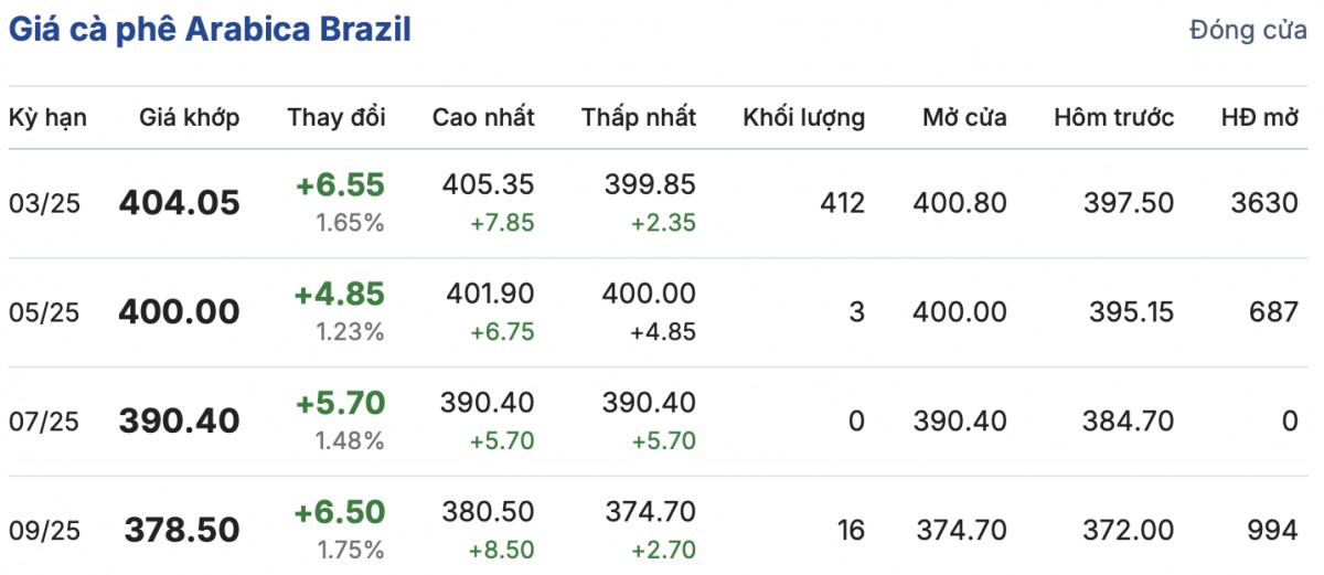 Giá cà phê hôm nay 11/1/2025: Giá cà phê hôm nay 11/1/2025:
