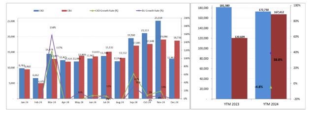 Tiêu thụ ô tô năm 2024 với hơn 340.000 xe bán ra