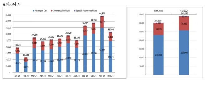 Tiêu thụ ô tô năm 2024 với hơn 340.000 xe bán ra