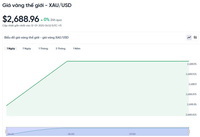 Giá vàng hôm nay 12/01/2025: Giá vàng hôm nay 12/01/2025:
