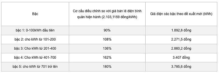 Dự kiến cơ cấu biểu giá bán lẻ điện mới năm 2025 Dự kiến cơ cấu biểu giá bán lẻ điện mới năm 2025