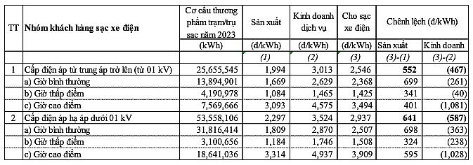 Dự kiến cơ cấu biểu giá bán lẻ điện mới năm 2025 Dự kiến cơ cấu biểu giá bán lẻ điện mới năm 2025