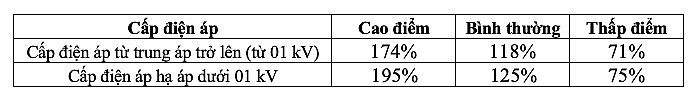 Dự kiến cơ cấu biểu giá bán lẻ điện mới năm 2025 Dự kiến cơ cấu biểu giá bán lẻ điện mới năm 2025