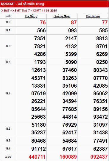 XSMT 12/1, Kết quả xổ số miền Trung hôm nay 12/1/2025 XSMT 12/1, Kết quả xổ số miền Trung hôm nay 12/1/2025