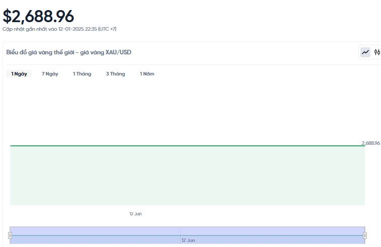 Giá vàng hôm nay 13/01/2025: