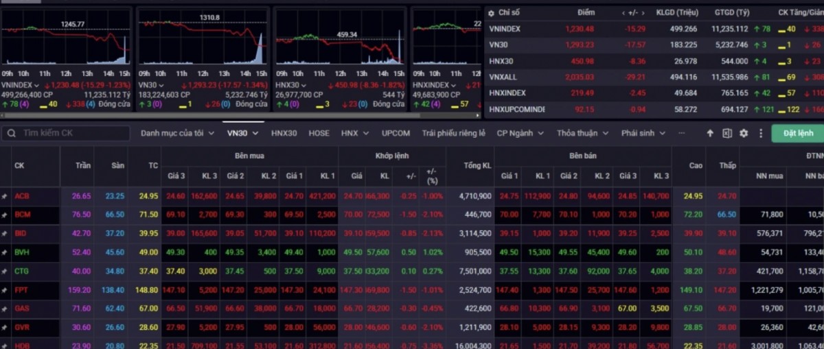 Nhận định chứng khoán 13/1: Thị trường tiếp tục rung lắc