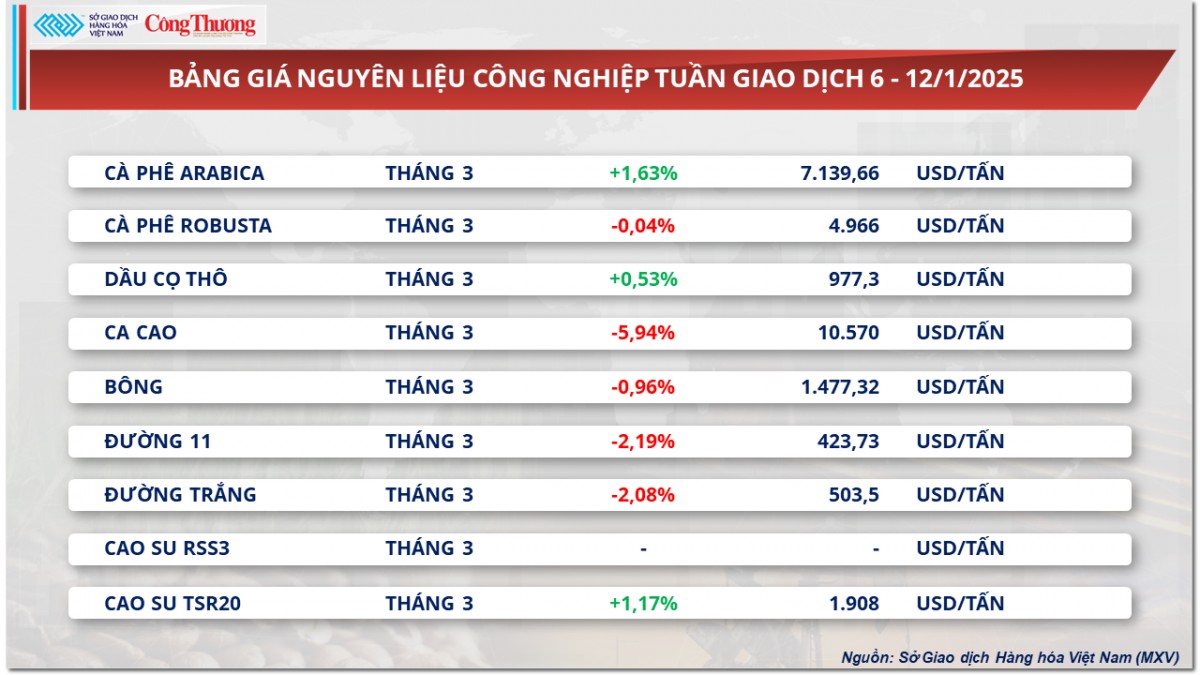 Thị trường hàng hóa ngày 13/1: Giá dầu thô tăng liên tiếp Thị trường hàng hóa ngày 13/1: Giá dầu thô tăng liên tiếp
