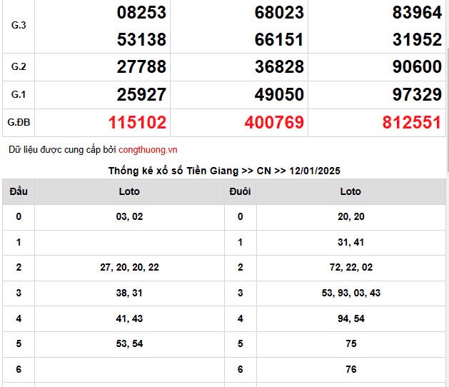 XSMN, Xổ số miền Nam ngày 12 tháng 1