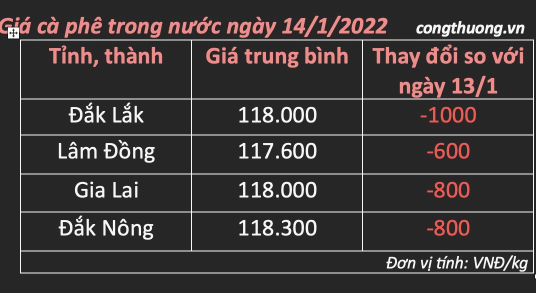 Bảng giá cà phê trong nước ngày 14/1/2025