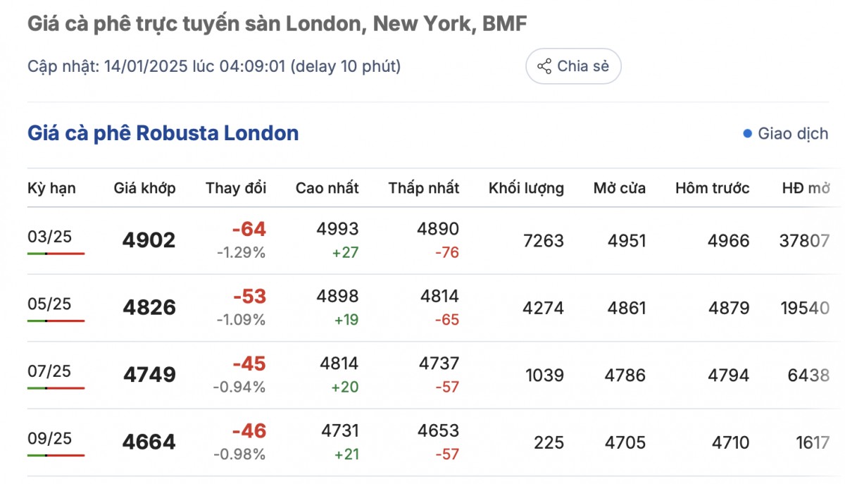 Giá cà phê Robusta London ngày 14/1/2025