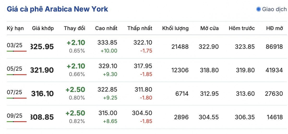 Giá cà phê Arabica New York ngày 14/1/2025
