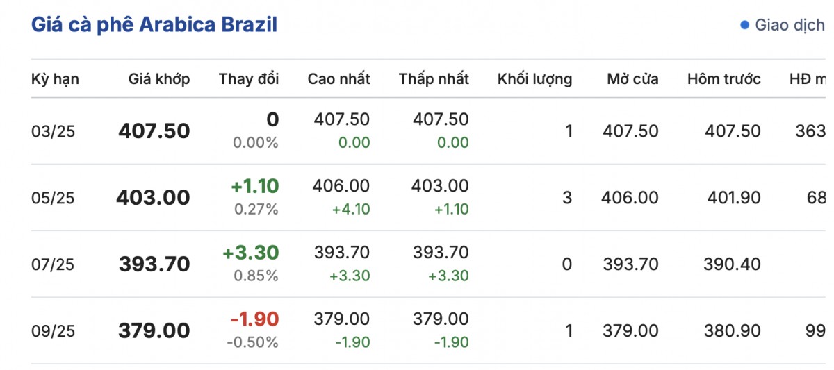 Giá cà phê Arabica Brazil ngày 14/1/2025