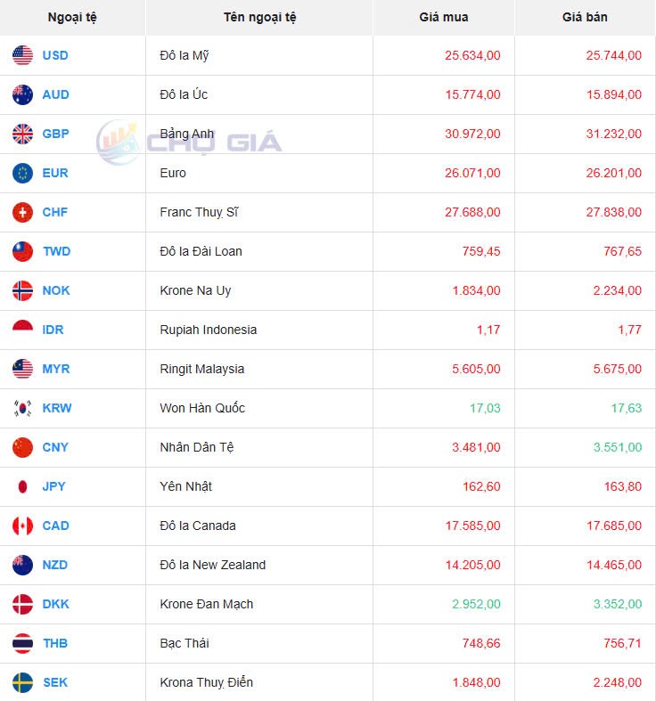 Tỷ giá USD hôm nay 14/01/2025: