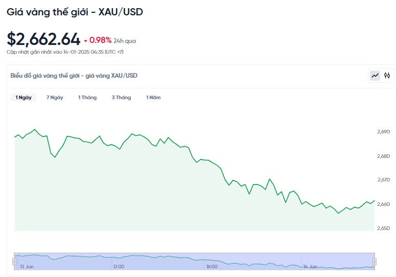 Giá vàng hôm nay 14/01/2025: Giá vàng hôm nay 14/01/2025: