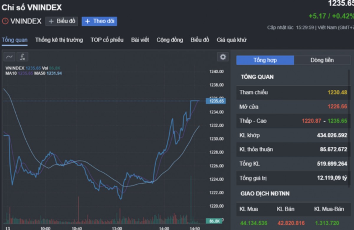 Nhận định chứng khoán 14/1: