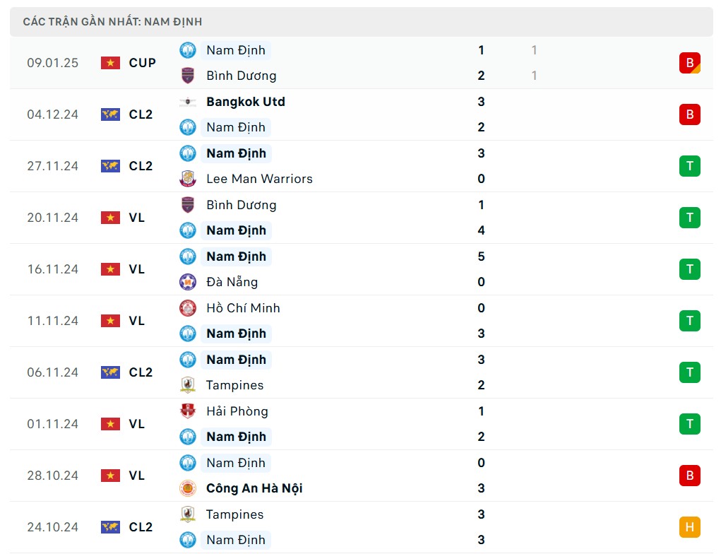 Nhận định bóng đá Thanh Hóa và Nam Định, vòng 12 V-League