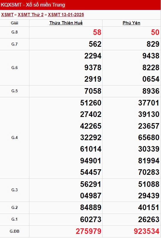 XSMT 13/1, xem kết quả xổ số miền Trung hôm nay 13/1/2025