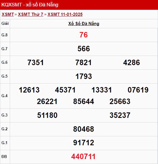 XSDNA 18/1, kết quả xổ số Đà Nẵng hôm nay 18/1/2025