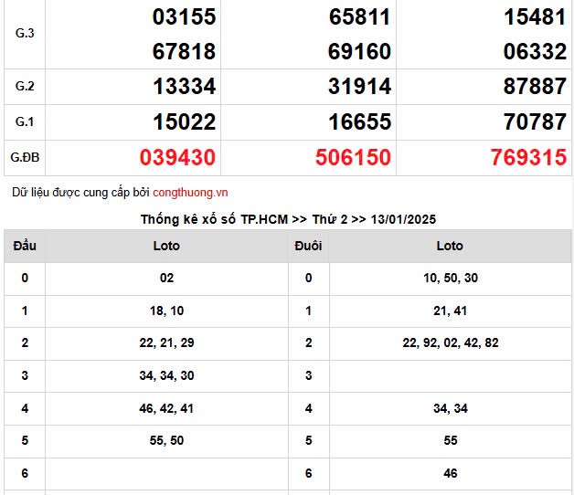 Kết quả Xổ số miền Nam ngày 15/1/2025, XSMN 15/1, KQXSMN Kết quả Xổ số miền Nam ngày 15/1/2025, XSMN 15/1, KQXSMN