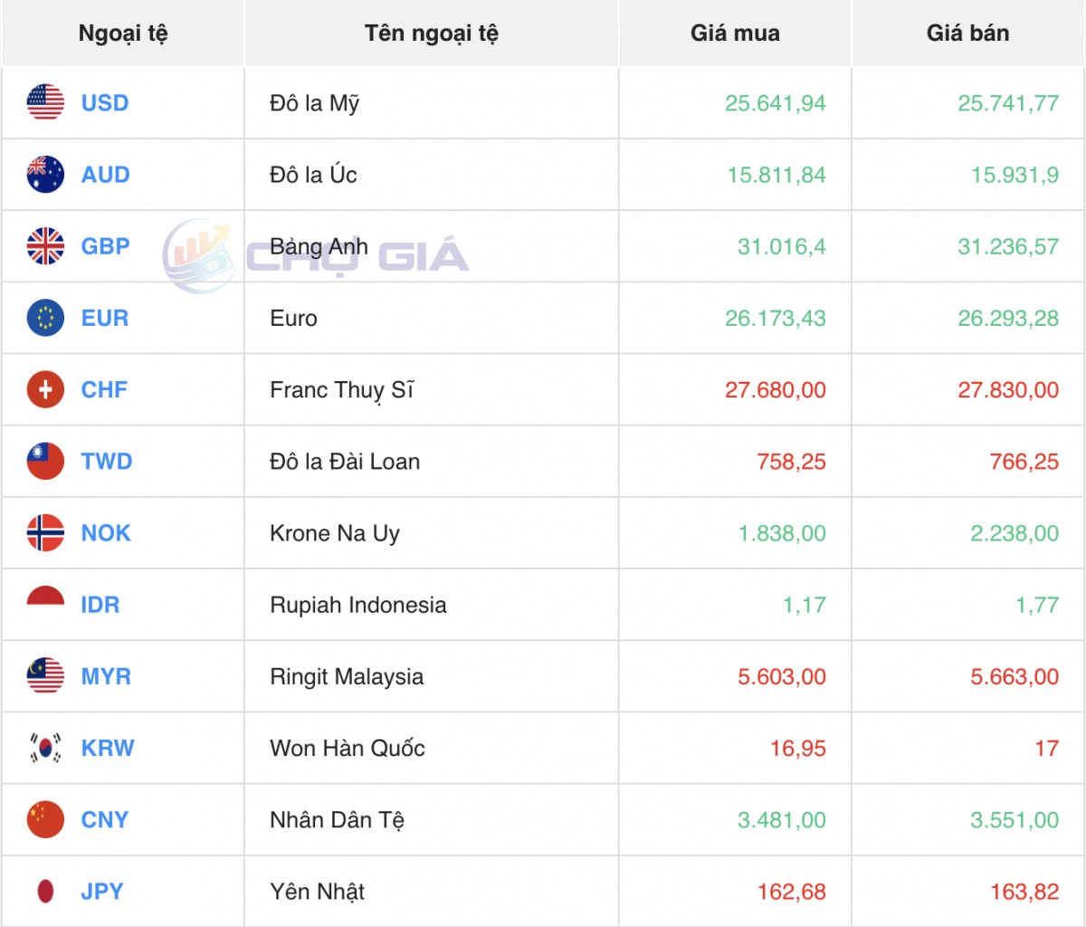 Tỷ giá Yen Nhật hôm nay 15/1/2025: Đồng Yen biến động trái