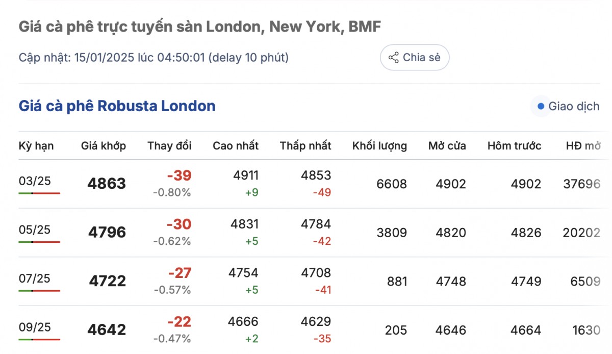Giá cà phê hôm nay 15/1/2025: Giá trong nước tiếp tục giảm Giá cà phê hôm nay 15/1/2025: Giá trong nước tiếp tục giảm