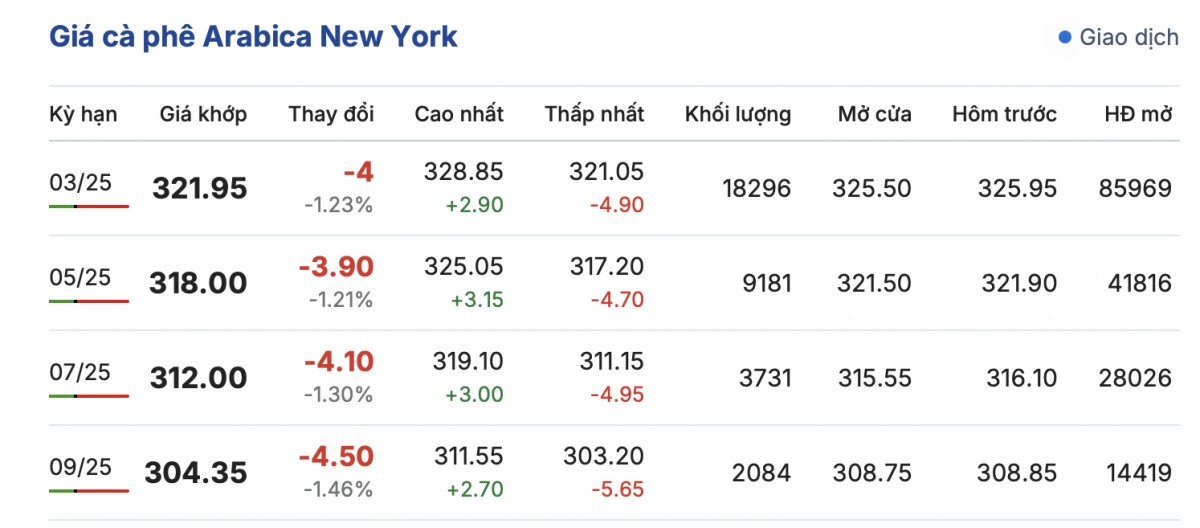 Giá cà phê hôm nay 15/1/2025: Giá trong nước tiếp tục giảm Giá cà phê hôm nay 15/1/2025: Giá trong nước tiếp tục giảm