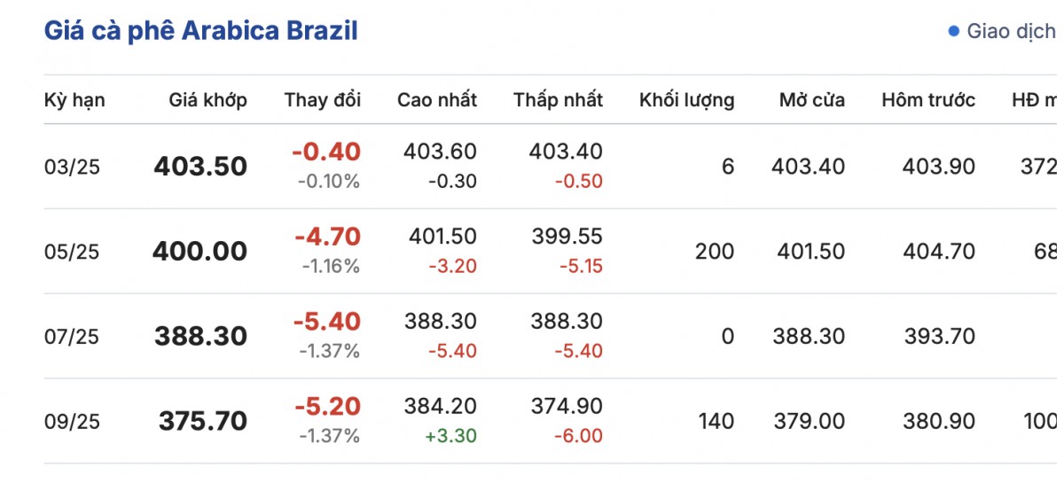 Giá cà phê hôm nay 15/1/2025: Giá trong nước tiếp tục giảm Giá cà phê hôm nay 15/1/2025: Giá trong nước tiếp tục giảm