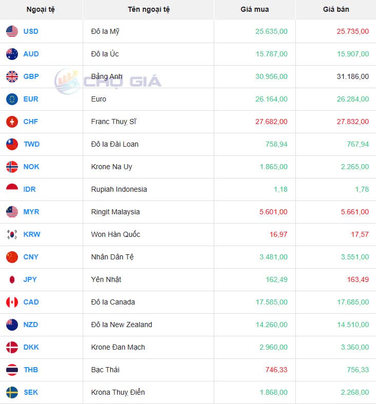 Tỷ giá USD hôm nay 15/01/2025: