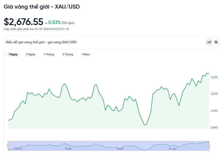 Giá vàng hôm nay 15/01/2025: Giá vàng hôm nay 15/01/2025: