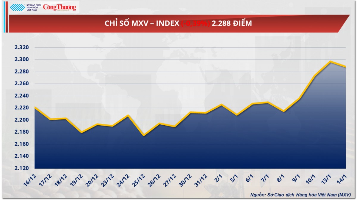 Thị trường hàng hóa ngày 15/1: Giá cà phê quay đầu giảm Thị trường hàng hóa ngày 15/1: Giá cà phê quay đầu giảm