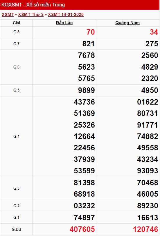 XSMT 15/1, Kết quả xổ số miền Trung hôm nay 15/1/2025 XSMT 15/1, Kết quả xổ số miền Trung hôm nay 15/1/2025