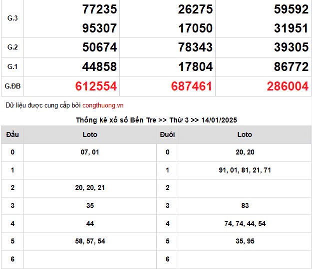 XSMN, Xổ số miền Nam ngày 14 tháng 1