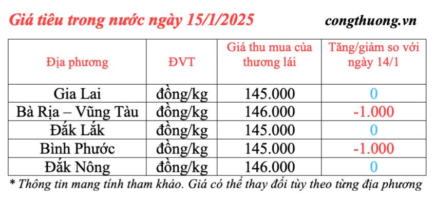 Dự báo giá tiêu ngày mai 16/1/2025, trong nước