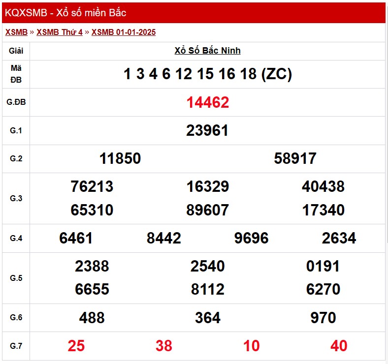 XSBN 15/1, Kết quả xổ số Bắc Ninh hôm nay 15/1/2025