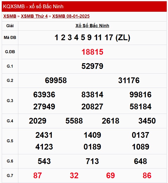 XSBN 15/1, Kết quả xổ số Bắc Ninh hôm nay 15/1/2025