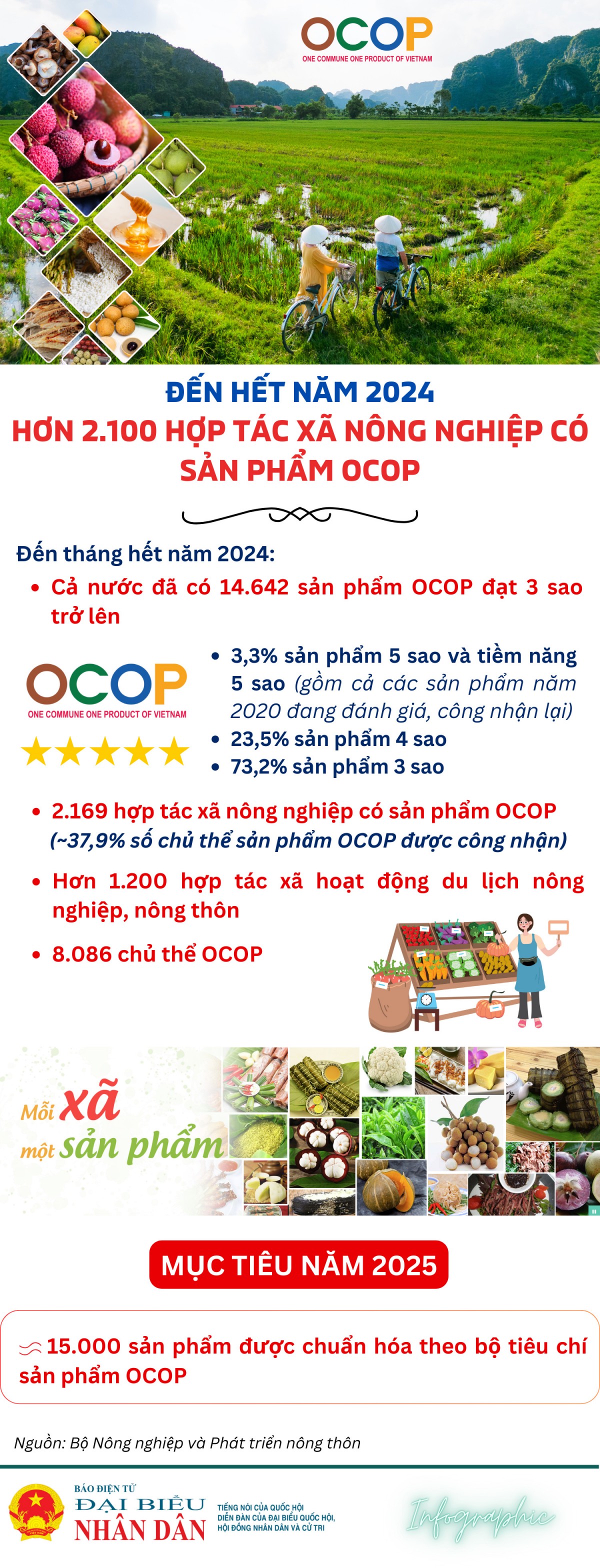 Hơn 2.100 hợp tác xã nông nghiệp có sản phẩm OCOP