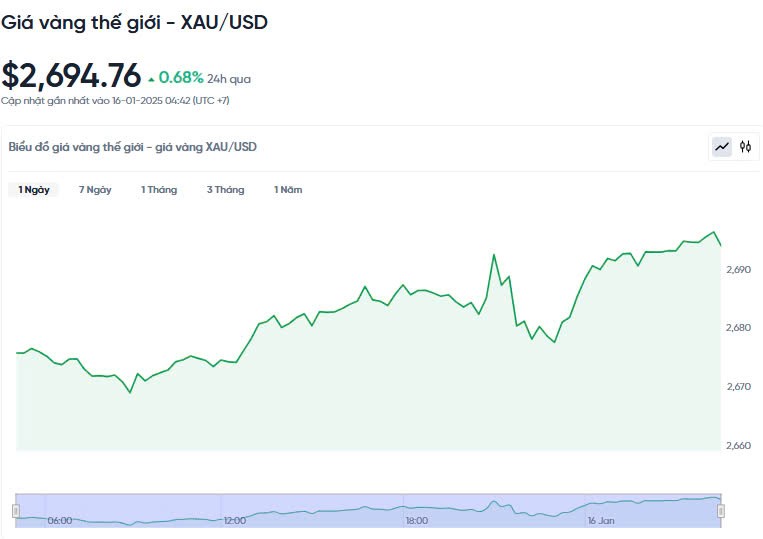 Giá vàng hôm nay 16/01/2025: Giá vàng hôm nay 16/01/2025:
