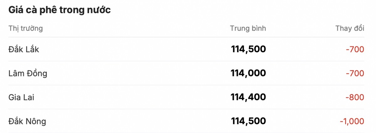Giá cà phê hôm nay 16/1/2025: Giá trong nước tiếp tục giảm