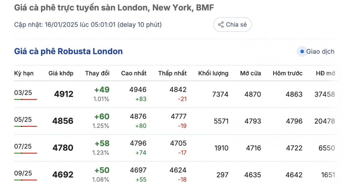 Giá cà phê hôm nay 16/1/2025: Giá trong nước tiếp tục giảm