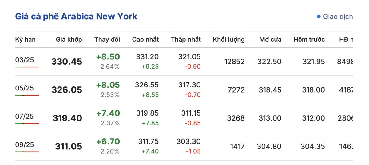 Giá cà phê hôm nay 16/1/2025: Giá trong nước tiếp tục giảm