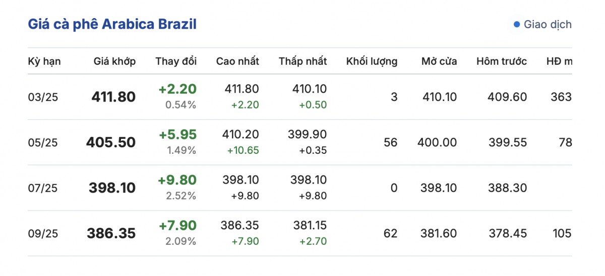 Giá cà phê hôm nay 16/1/2025: Giá trong nước tiếp tục giảm