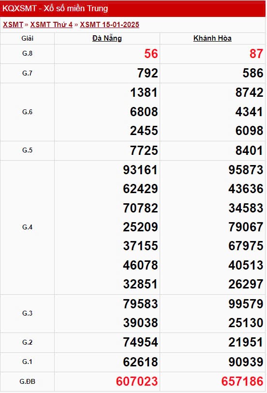 XSMT 16/1, Kết quả xổ số miền Trung hôm nay 16/1/2025 XSMT 16/1, Kết quả xổ số miền Trung hôm nay 16/1/2025