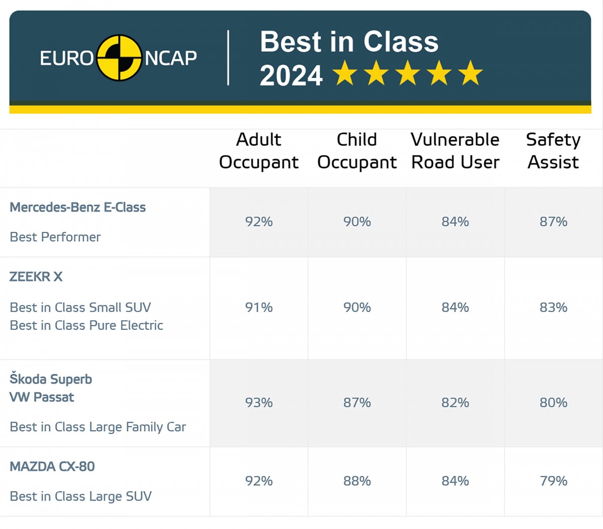 Bảng xếp hạng những mẫu xe được đánh giá tốt nhất tại Euro NCAP. Ảnh: Carscoops Bảng xếp hạng những mẫu xe được đánh giá tốt nhất tại Euro NCAP. Ảnh: Carscoops