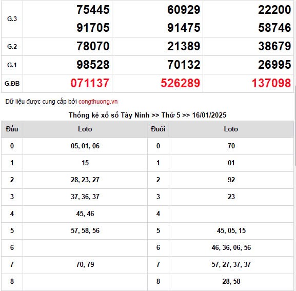 Kết quả Xổ số miền Nam ngày 18/1/2025, XSMN 18/1, KQXSMN