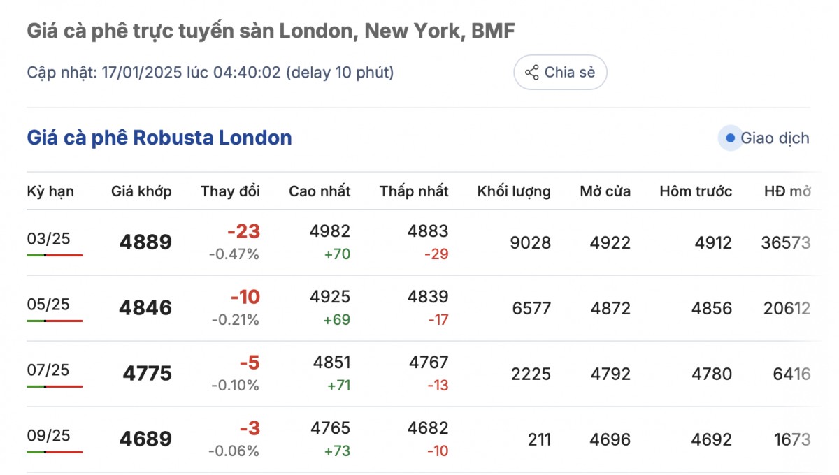 Giá cà phê hôm nay 17/1/2025: Giá trong nước tăng trở lại