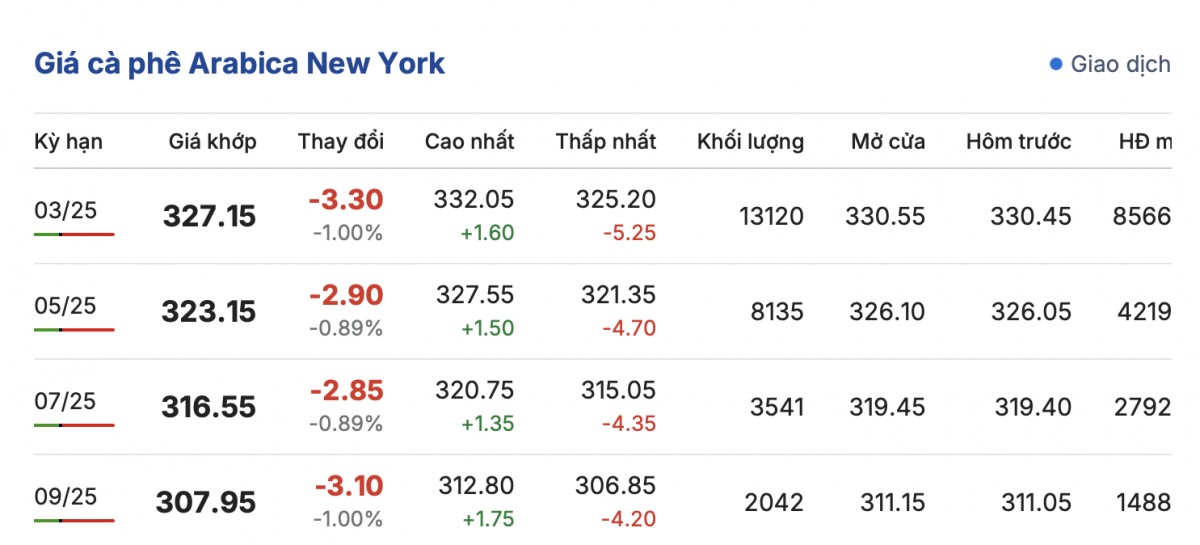 Giá cà phê hôm nay 17/1/2025: Giá trong nước tăng trở lại