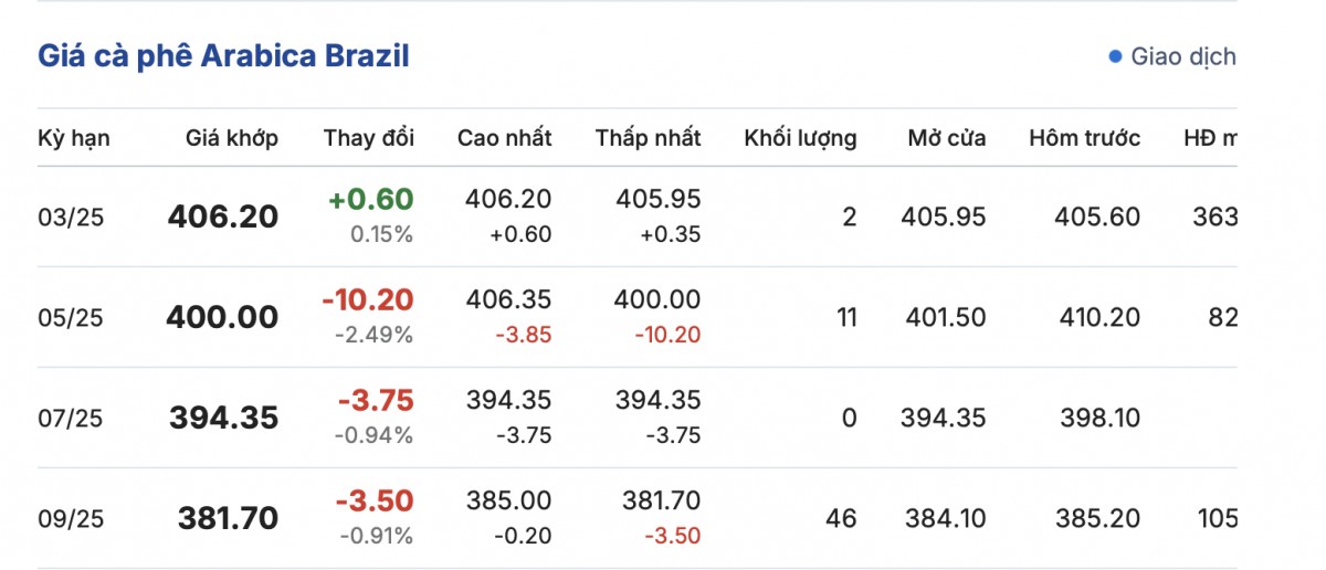 Giá cà phê hôm nay 17/1/2025: Giá trong nước tăng trở lại