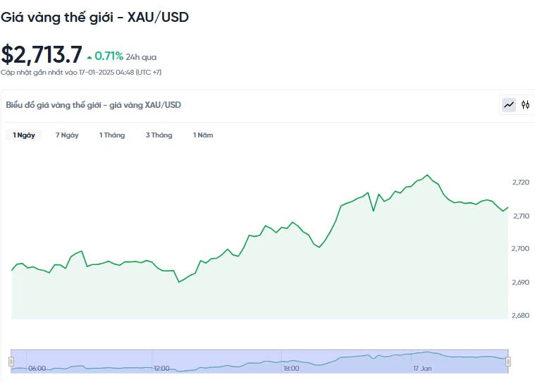 Giá vàng hôm nay 17/01/2025: Giá vàng hôm nay 17/01/2025: