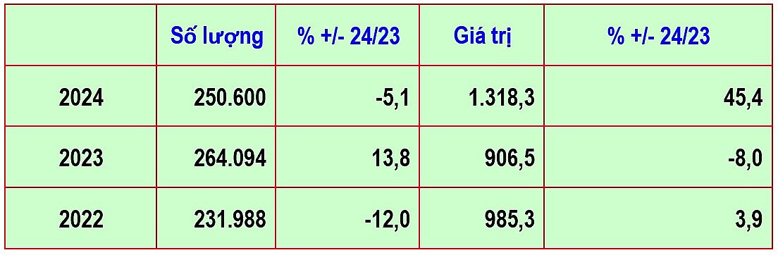 Số lượng và giá trị xuất khẩu hồ tiêu từ năm 2022-2024 (ĐVT: Tấn, triệu USD) Số lượng và giá trị xuất khẩu hồ tiêu từ năm 2022-2024 (ĐVT: Tấn, triệu USD)